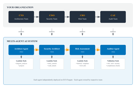AWS показав мультиагентну систему для ризик-оцінки банків