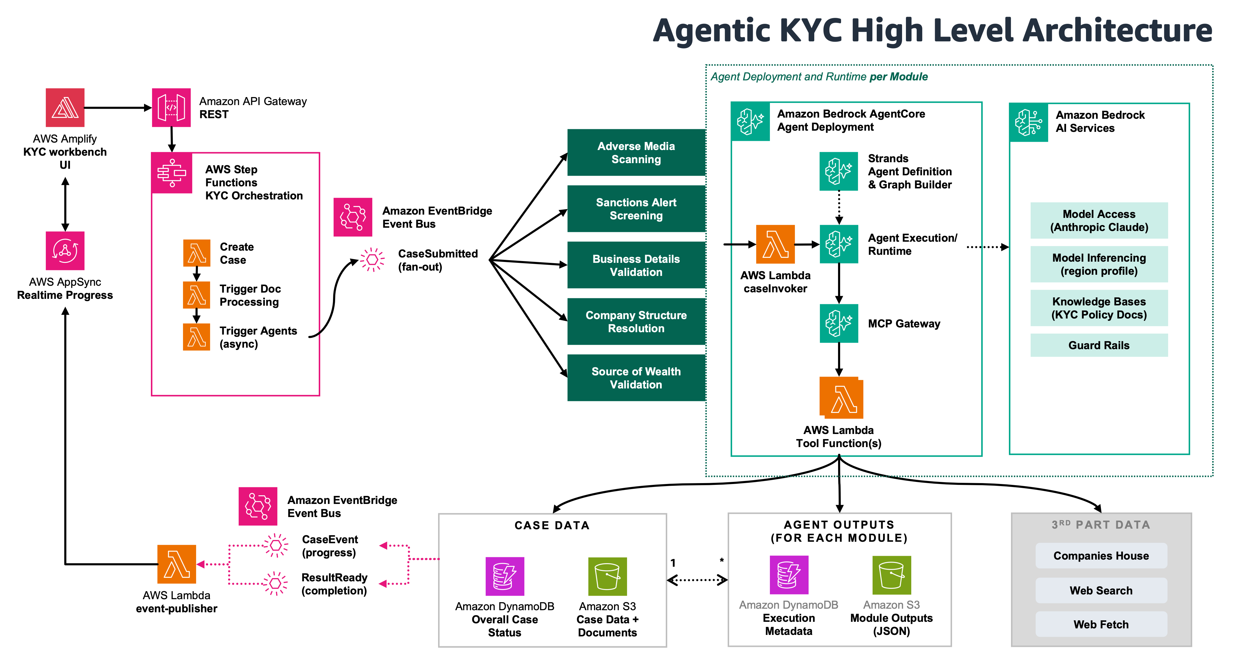 AWS перетворив дні KYC-перевірок на хвилини