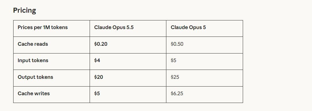 Anthropic випустила Claude Opus 5.5 — дешевший флагман