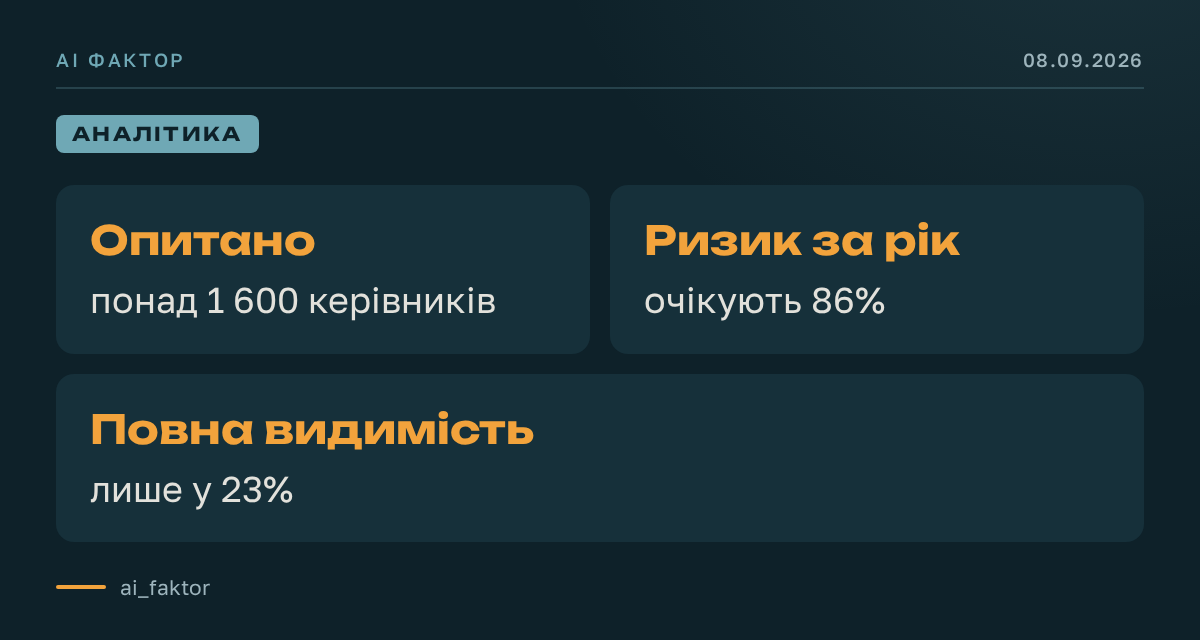 ШІ-агенти випереджають корпоративний захист