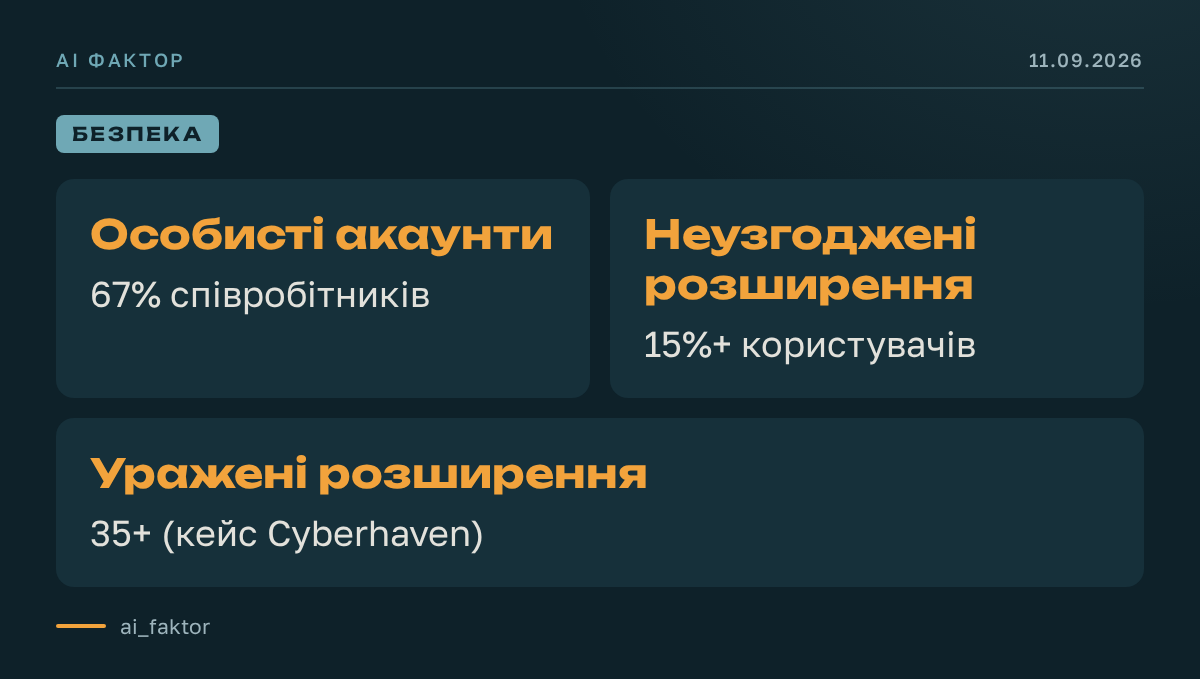 67% співробітників заходять у ШІ через особисті акаунти