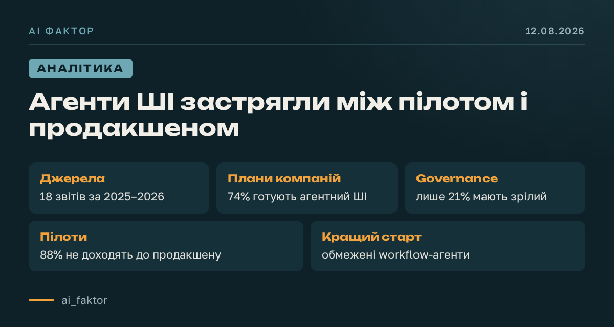 Агенти ШІ застрягли між пілотом і продакшеном