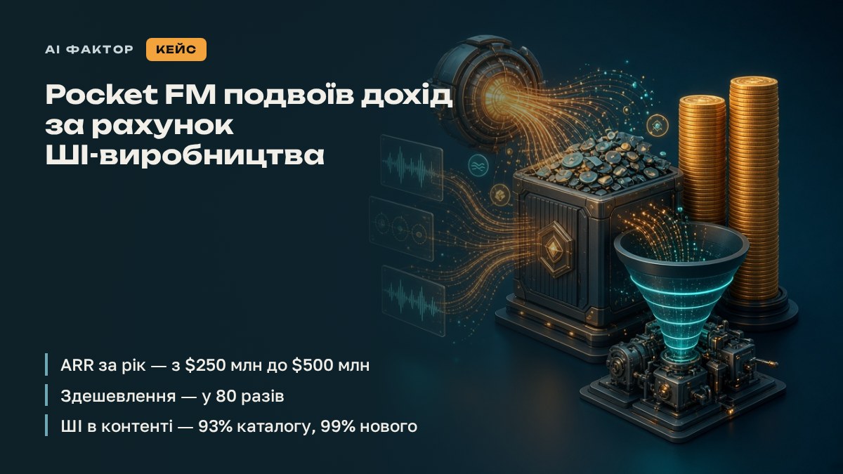 Pocket FM подвоїв дохід за рахунок ШІ-виробництва