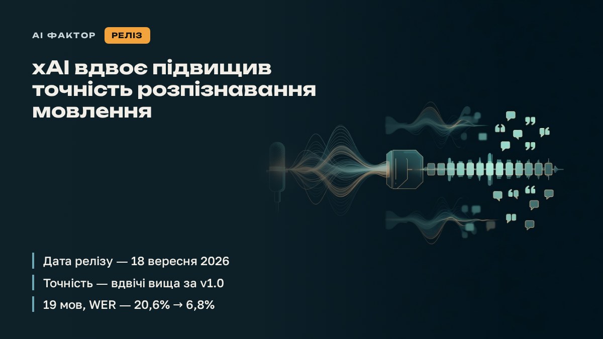 xAI вдвоє підвищив точність розпізнавання мовлення