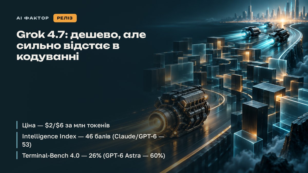 Grok 4.7: дешево, але сильно відстає в кодуванні