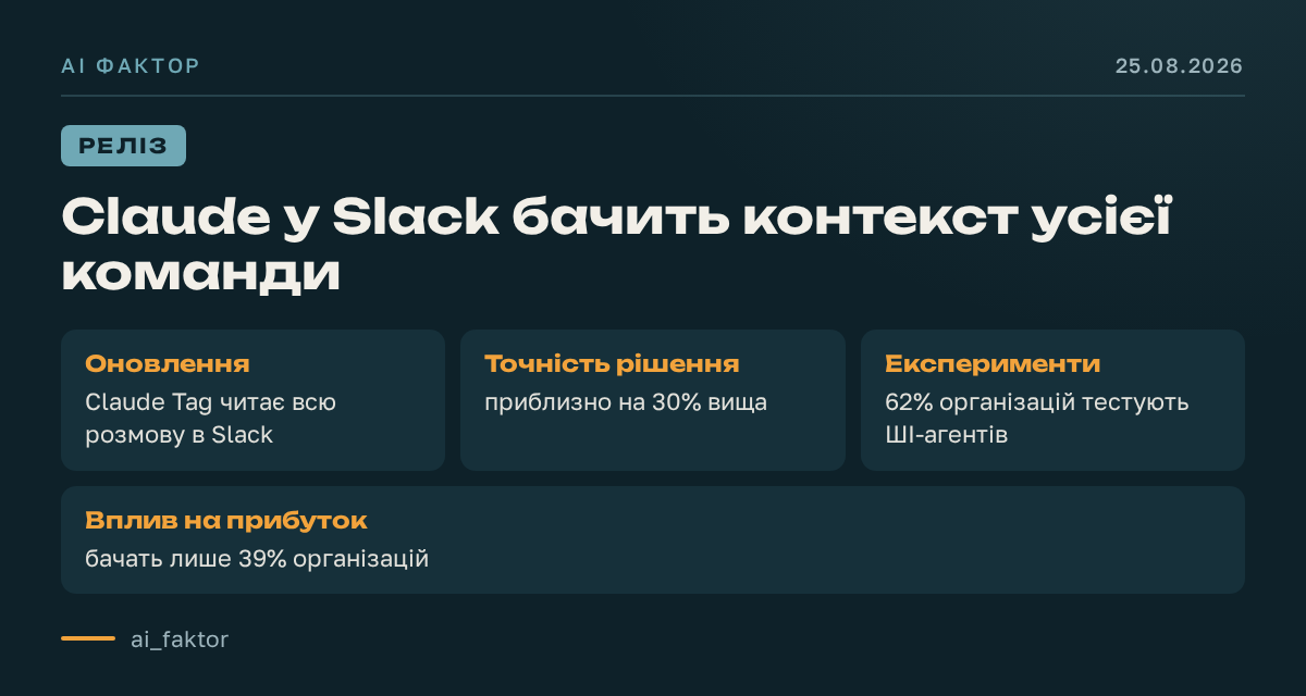 Claude у Slack бачить контекст усієї команди