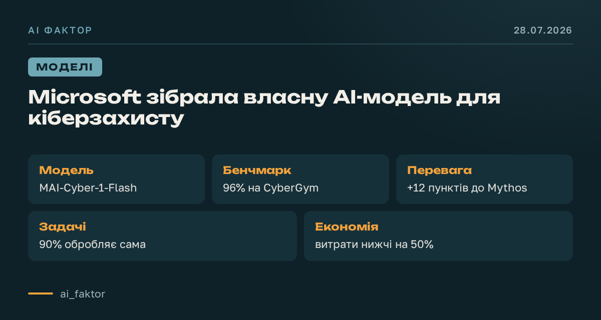 Microsoft зібрала власну AI-модель для кіберзахисту