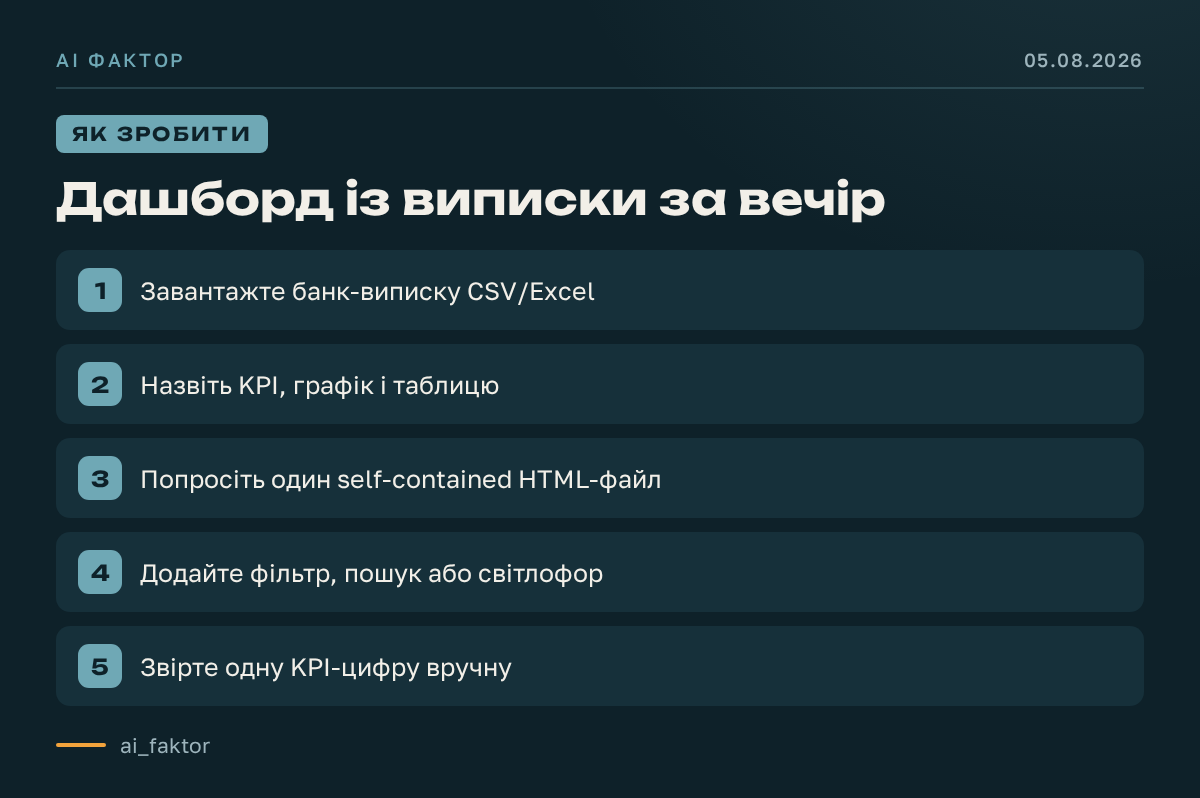 Дашборд із виписки за вечір